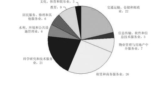 4% ;信息传输,软件和信息技术服务业有3家,占2.